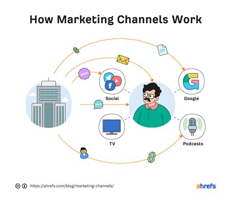 channel coordination examples.